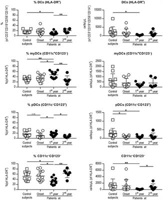 Impaired Phagocytosis in Dendritic Cells From Pediatric Patients With Type 1 Diabetes Does Not Hamper Their Tolerogenic Potential